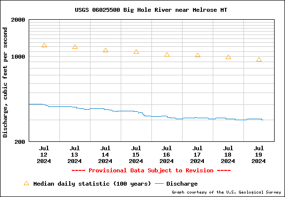 Graph for CFS at Melrose, Big Hole River