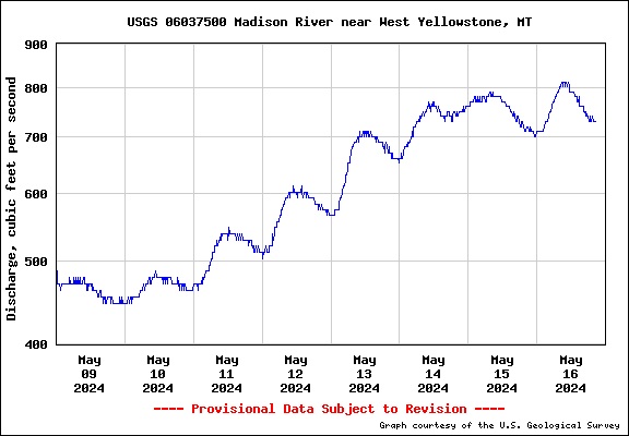 USGS Water-data graph for site 06192500