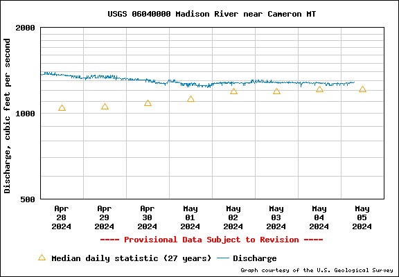 Water Level Graph for USGS Station 06038800
