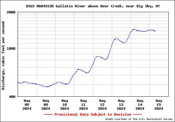 USGS Water-data graph for site 06043500