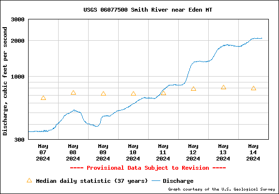 USGS Water-data graph for site 06077500