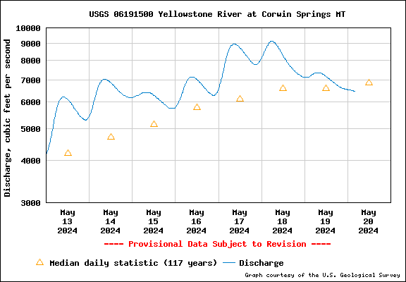 USGS Water-data graph for site 06191500