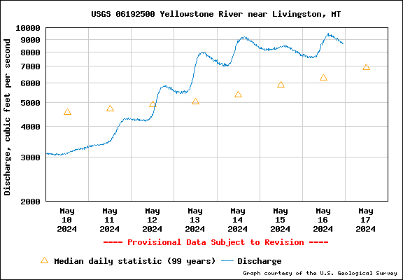 USGS Water-data graph for site 06192500