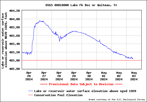chart of Lake Fork Water Levels in feet above sea level