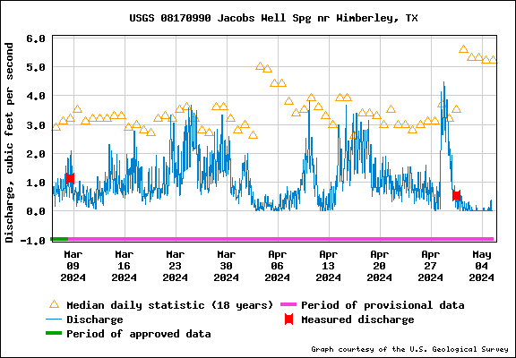 USGS Water-data graph for site 08170990