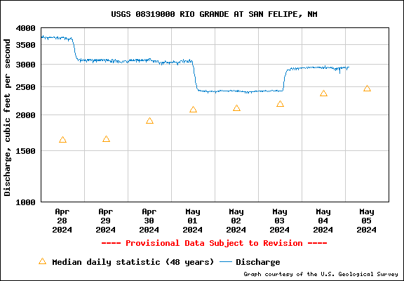 USGS Water-data graph for site 08319000
