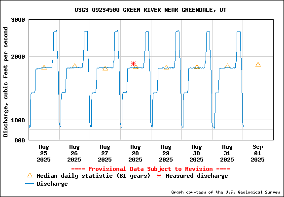 USGS Water-data graph for site 09234500