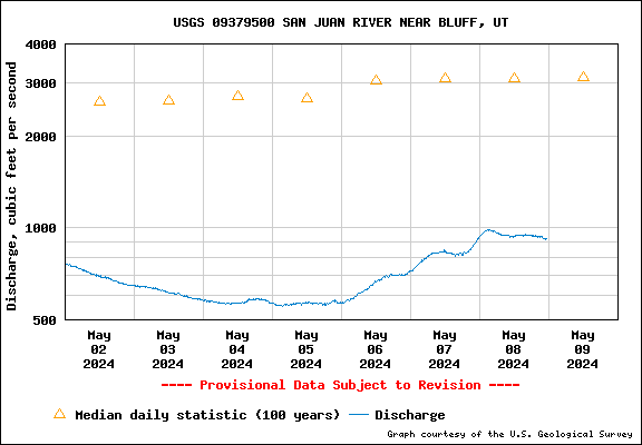 san juan usgs river flows jul 2018
