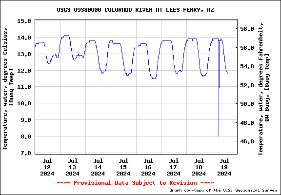 Colorado River Water temperature at Lees Ferry in Grand Canyon National Park