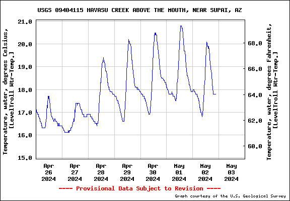 Havasu Creek Water Temperature
