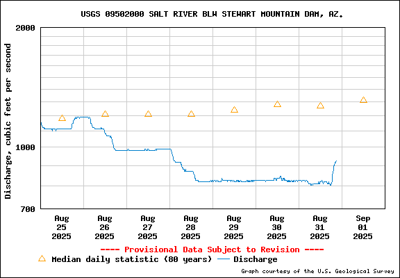 stream flow for Lower Salt River