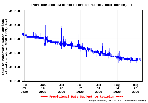 Chart showing current water levels at the Great Salt Lake