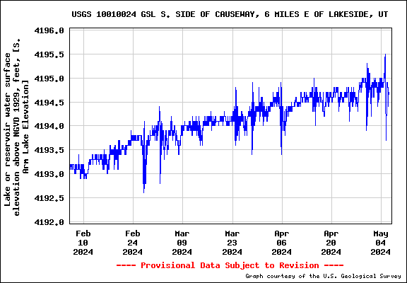 Chart showing current water levels at the Great Salt Lake