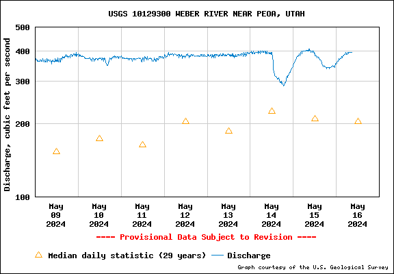 USGS Water-data graph for site 10129500