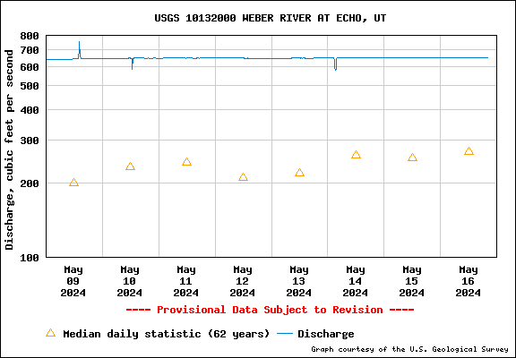 USGS Water-data graph for site 10132000