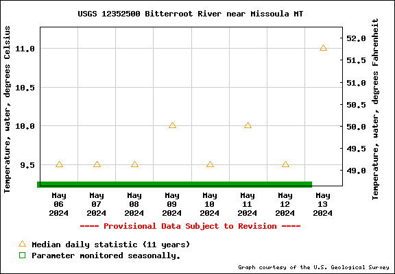 Bitterroot River Water Temperature Graph