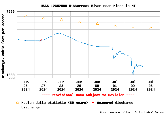 Bitterroot River Discharge Graph