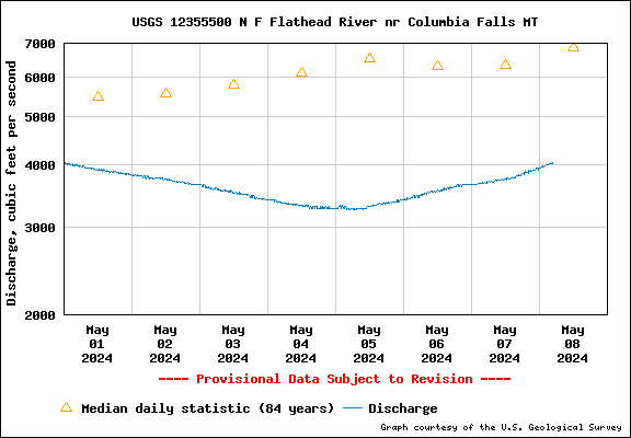 Graph of Discharge, cubic feet per second