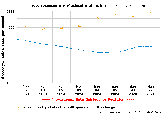 Graph of Discharge, cubic feet per second