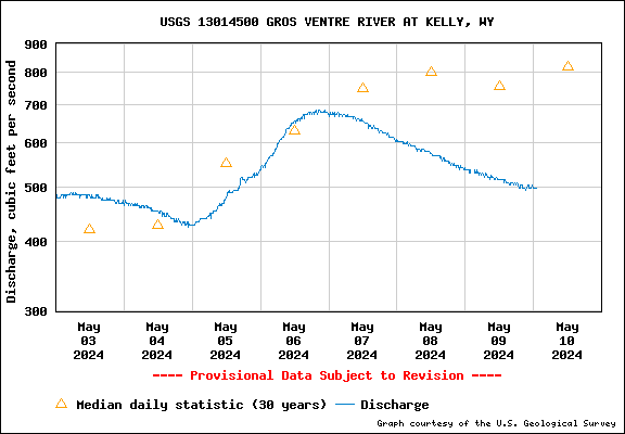 gros ventre river at kelly wy CFS graph