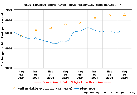 Streamflow Graph