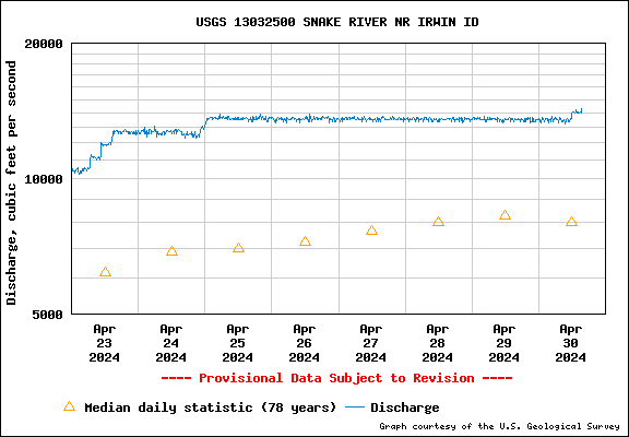 USGS Water-data graph for site 13032500