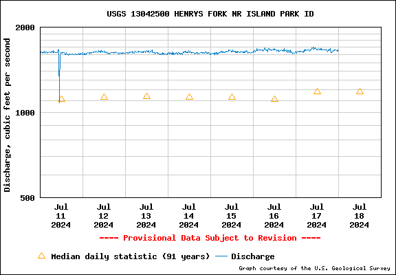 USGS Water-data graph for site 13042500