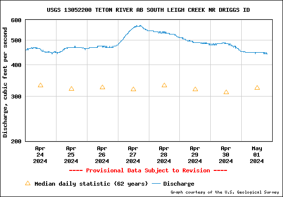 USGS Water-data graph for site 06025500