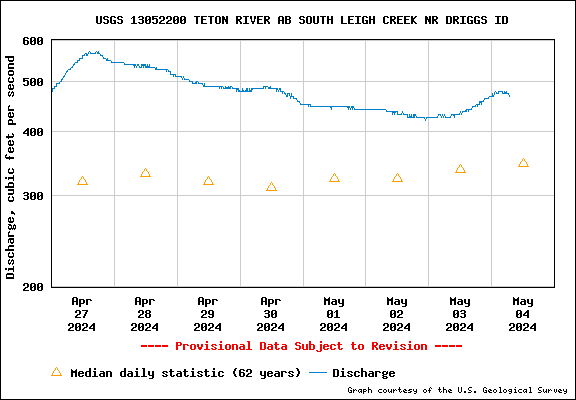USGS Water-data graph for site 13052200