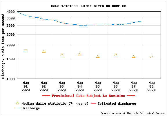 USGS Water-data graph for site 13181000