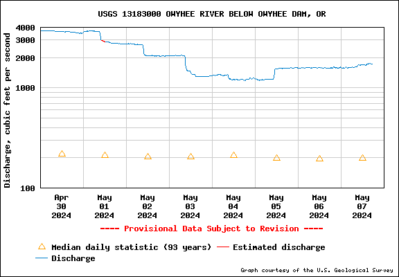 USGS Water-data graph for site 13183000
