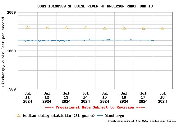 USGS Water-data graph for site 13190500