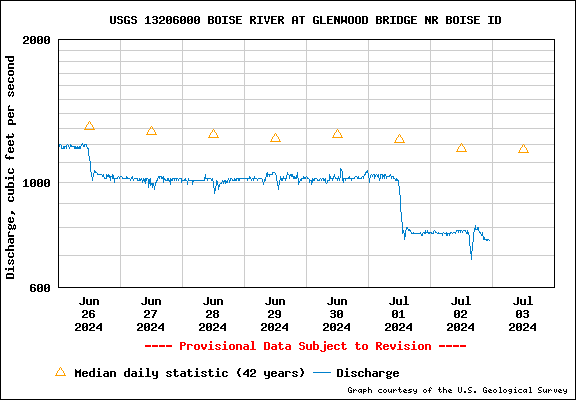 USGS Water-data graph for site 13206000