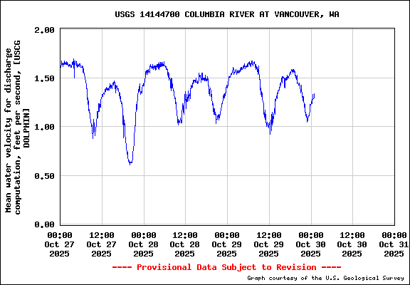 USGS Water Velocity Obs USGS Water Velocity