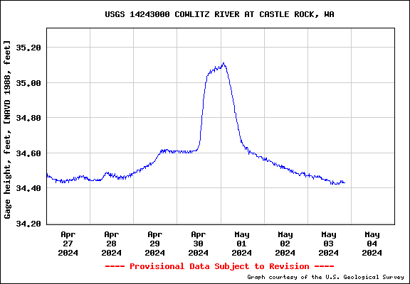 Cowlitz River Level at Castle Rock