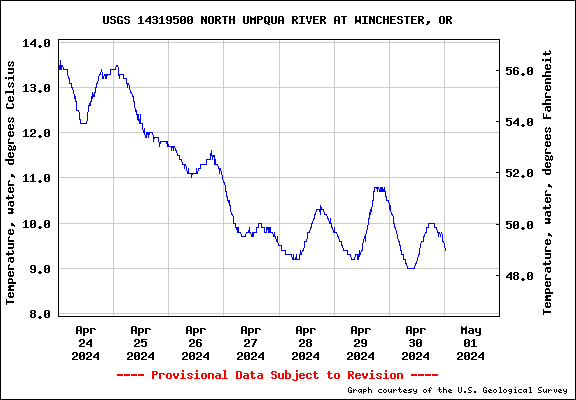 North Umpqua Water Temp 
