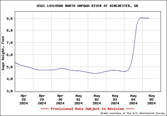 North Umpqua River Level at Winchester