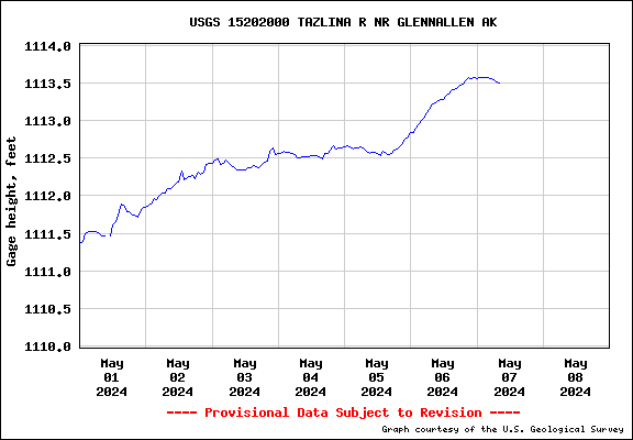 NWIS gage graph for Tazlina River BN 573