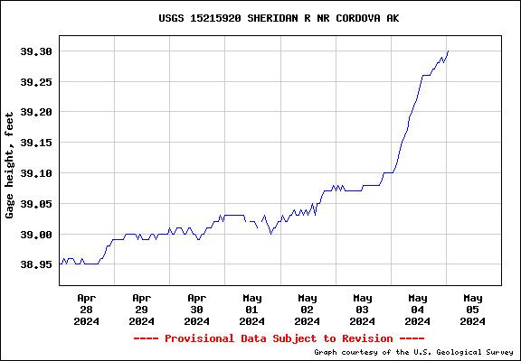 NWIS gage graph for Sheridan River BN 230