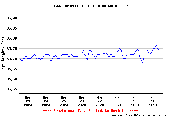 NWIS gage graph for Kasilof River BN 670