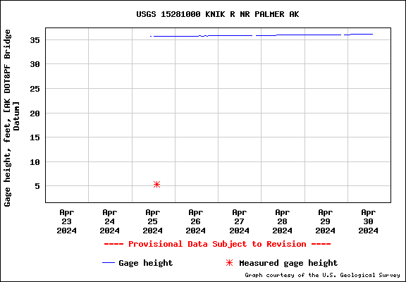 NWIS gage graph for Knik River near Palmer BN 539