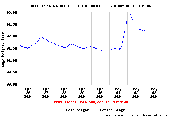NWIS gage graph for Red Cloud River BN 983