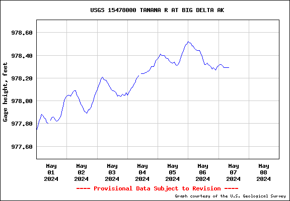 NWIS gage graph for Tanana River at Big Delta BN 524
