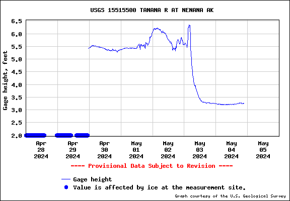 NWIS gage graph for Tanana River at Nenana BN 202