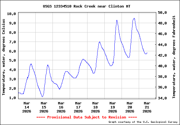 USGS Water-data graph for site 06025500