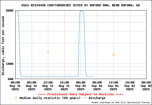 USGS Water-data graph for site 02334430