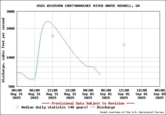 USGS Water-data graph for site 02335450