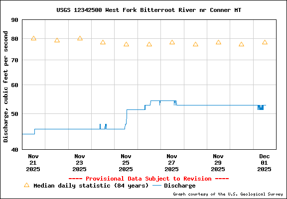 USGS Water-data graph for site 12342500