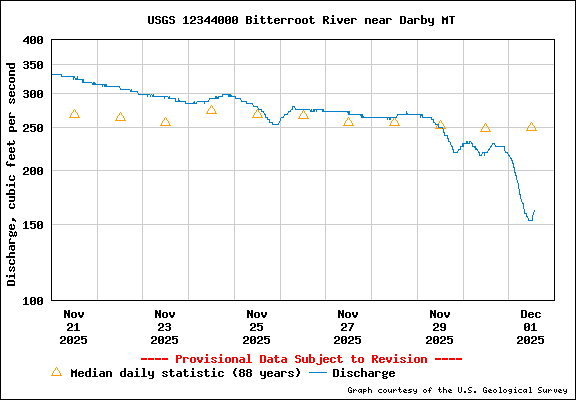 USGS Water-data graph for site 12344000
