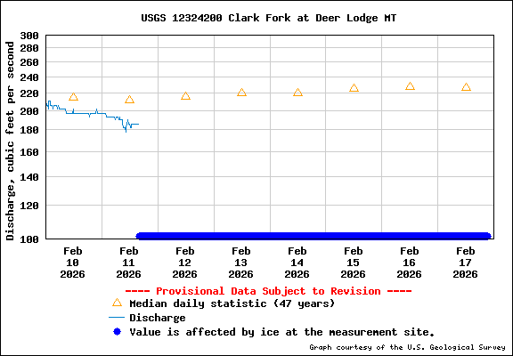 Bitterroot River flow graph